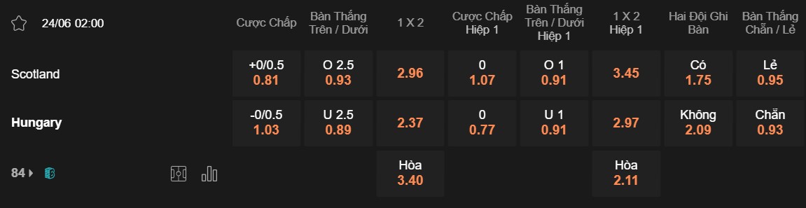Soi kèo Scotland vs Hungary