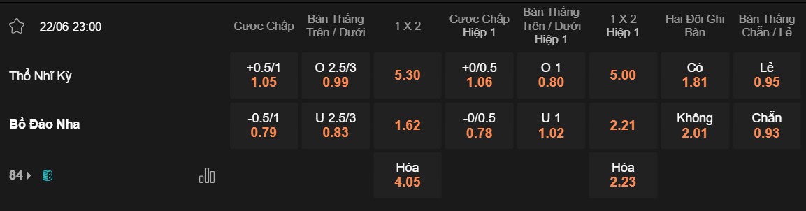 Tỷ lệ kèo Thổ Nhĩ Kỳ vs Bồ Đào Nha